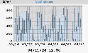 Radiation