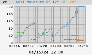 month soil moist