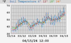 month soil temp