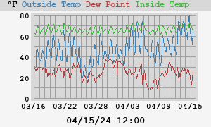 temperatures