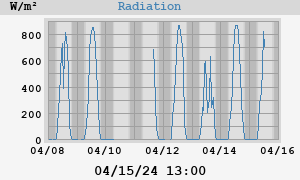 Radiation