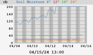 week soil moist