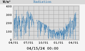 Radiation