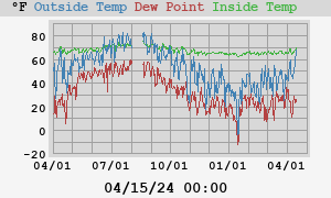 temperatures